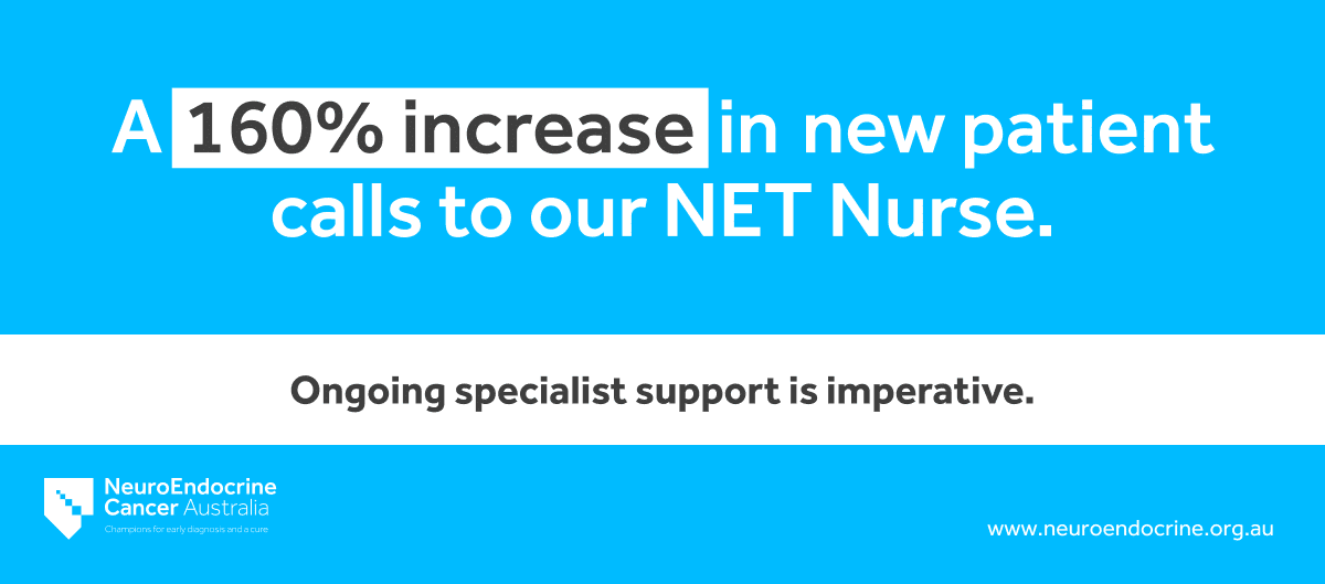 A 160% increase in new patient calls to our NET Nurse.