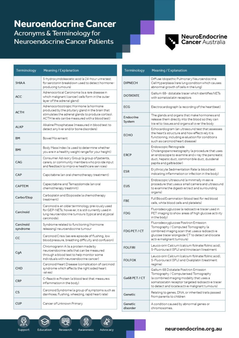 Acronyms And Terminology Sheet A4